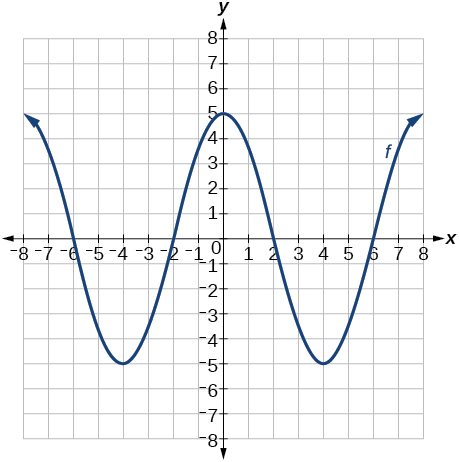 Graph of a polynomial.