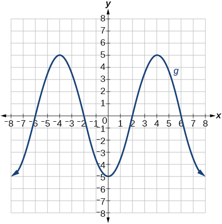 Graph of a polynomial.