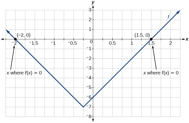 Graph an absolute function with x-intercepts at -2 and 1.5.