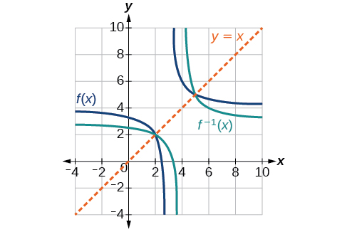 Graph of f(x) and f^(-1)(x).