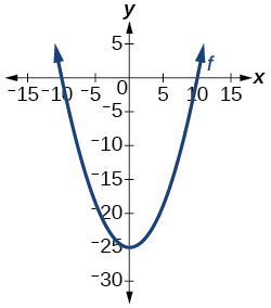 Graph of a parabola.