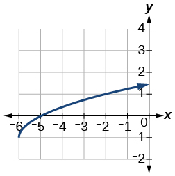 Graph of f(x).