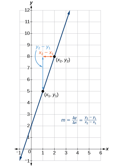This graph shows how to calculate the slope of a line. The line is graphed on an x y coordinate plane. The x-axis is labeled from negative 1 to 6. The y-axis is labeled from negative 1 to 10. The line passes through several points, but two are marked specifcally. The first is labeled (x subscript 1, y subscript 1). It is located at the point (1, 5). The second point is labeled (x subscript 2, y subscript 2). It is located at the point (2, 8). There is a small arrow that runs horizontally from point (2, 8) to point (1, 8). This arrow is labeled x subscript 2 minus x subscript 1. There is a blue arrow that runs vertically from point (1, 5) to point (1, 8) and is labeled y subscript 2 minus y subscript 1. Off to the side is the equation m equals delta y divided by delta x which equals y subscript 2 minus y subscript 1 divided by x subscript 2 minus x subscript 1. 