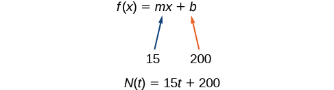 This image shows the equation f of x equals m times x plus b. It shows that m is the value 15 and b is 200. It then shows the equation rewritten as N of t equals 15 times t plus 200.