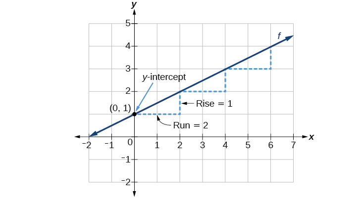 This graph shows how to calculate the rise over run for the slope on an x, y coordinate plane.  The x-axis runs from negative 2 to 7. The y-axis runs from negative 2 to 5. The line extends right and upward from point (0,1), which is the y-intercept.  A dotted line extends two units to the right from point (0, 1) and is labeled Run = 2.  The same dotted line extends upwards one unit and is labeled Rise =1.