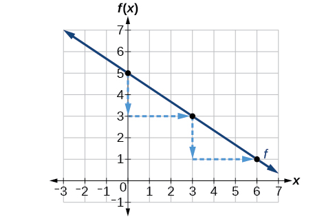 This graph shows a decreasing function graphed on an x y coordinate plane. The x-axis runs from negative 3 to 7, and the y-axis runs from negative 1 to 7. The function passes through the points (0,5); (3,3); and (6,1).  Arrows extend downward two units and to the right three units from each point to the next point.