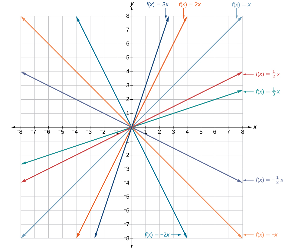 This graph shows seven versions of the function, f of x = x on an x, y coordinate plane. The x-axis runs from negative 8 to 8. The y-axis runs from negative 8 to 8. Seven multi-colored lines run through the point (0, 0). Starting with the lines in the top right quadrant and moving clockwise, the first line is f of x = 3 times x and has a slope of 3, the next line is f of x = 2 times x which has a slope of 2, the next line is f of x = x which has a slope of 1, the next line is f of x = x divided by 2 which has a slope of .5. The last line in this quadrant is f of x = x divided by 3 which has a slope of one third x. In the bottom right quadrant moving clockwise, the first line is f of x = negative x divided by 2, which has a slope of negative one half, the middle line is f of x = negative x which has a slope of negative 1, and the last line is f of x = negative 2 times x which has a slope of  negative 2.