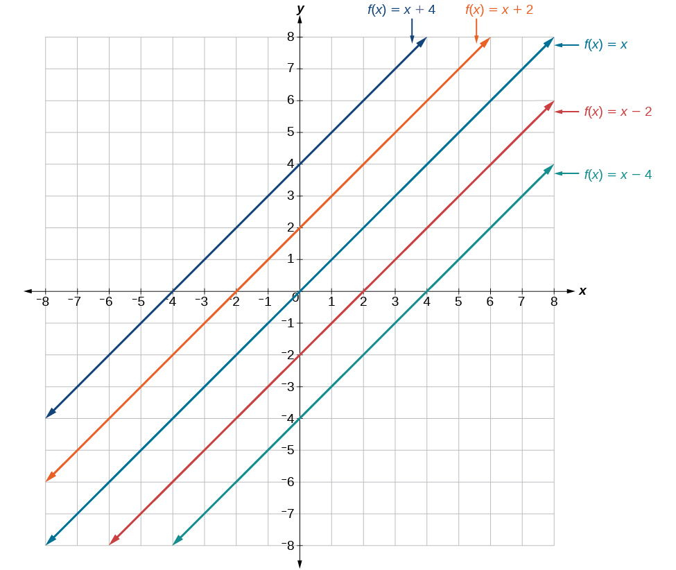 This graph shows six versions of the function, f of x = x, on an x, y coordinate plane. The x-axis runs from negative 8 to 8, and the y axis runs negative 8 to 8. There are five lines parallel to each other. The first line extends from the bottom left quadrant to the upper right quadrant on the coordinate plane. This line shows f of x = x plus 4 which has a slope of 1 and a y-intercept at 4. The next line also extends from the bottom left quadrant to the upper right quadrant and shows f of x = x plus 2 which has a slope of 1 and a y-intercept at 2. The next and middle line, extends from the lower left quadrant, through the center of the graph at point (0, 0) to the upper right quadrant and shows f of x = x. The next line extends from the lower left quadrant, through the lower right quadrant to the upper right quadrant. This line shows f of x = x minus 2 which has a slope of 1 and a y-intercept at -2. The last line extends from the lower left quadrant, through the lower right quadrant to the upper right quadrant.This line shows f of x = x minus 4 which has a slope of 1 and a y-intercept at -4.