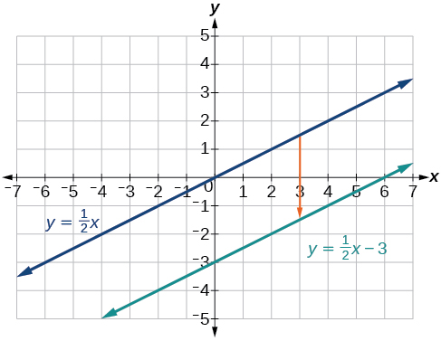 This graph shows two functions on an x, y coordinate plane. The first is an increasing function of y = x divided by 2 and runs through the points (0, 0) and (2, 1).  The second shows an increasing function of y = x divided by 2 minus 3 and passes through the points (0, 3) and (2, -2).  An arrow pointing downward from the first function  to the second function reveals the vertical shift.