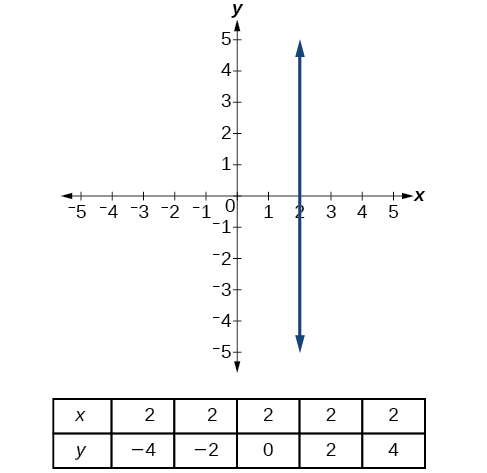 This graph shows a vertical line passing through the point (2, 0) on an x, y coordinate plane. The x-axis runs from negative 5 to 5 and the y-axis runs from negative 5 to 5.  Underneath the graph is a table with two rows and six columns.  The top row is labeled: “x” and has the values 2, 2, 2, 2, and 2. The bottom row is labeled: “y” and has the values negative 4, negative 2, 0, 2, and 4.