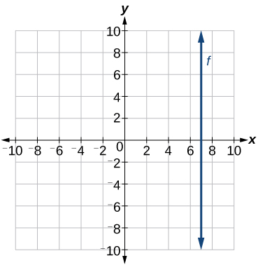 This is a graph showing a line with an undefined slope on an x, y coordinate plane. The x-axis runs from negative 10 to 10 and the y-axis runs from -10 to 10. The line passes through the point (7, 0).