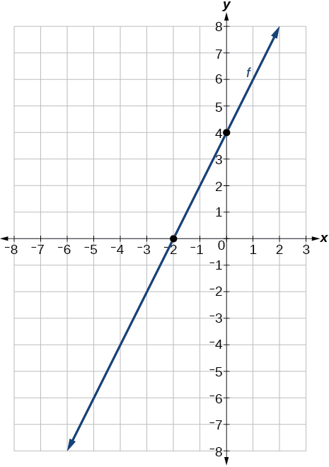 Graph of f with an x-intercept at -4 and y-intercept at -2 which gives us a slope of: 2.