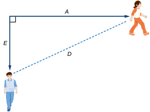 The rate of change of Emanuel and Anna where the rise of the slope is labeled E, the run is labeled A, and the hypotenuse is labeled D. The lines EAD form a right triangle.