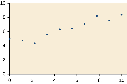 Scatter plot with a domain of 0 to 10 and a range of 4 to 9.  The points are at (0,5); (2.1,4.2); (3.5,6); (4.5,6.5); (5.5,6.8); (7,7.4); (8,8.5); (9,8); and (10,9).
