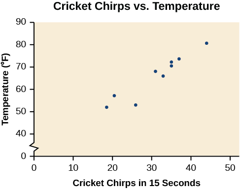 Scatter plot, titled 'Cricket Chirps vs. Air Temperature'. The x-axis is the Cricket Chirps in 15 Seconds, and the y-axis is the Temperature (F). The line regression is generally positive.