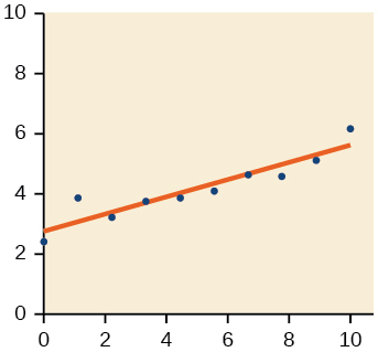 Scatter plot with a domain of 0 to 10 and a range of 2 to 6 and the line of best fit going through the points: (0,2.1); (1,3.9); (2.1,3.6); (3.6,3.9); (4.4,4); (5.6,4.2); (6.8,5); (7.8,5); (9,5.6); and (10,6)