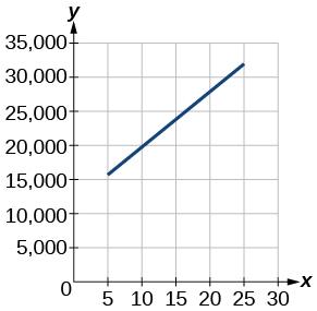 This image is a graph showing the company's profit from 1985 at around $15,000 to 2010 at about $32,500.  The x-axis goes from 0 to 30 in intervals of 5 and the y-axis goes from 0 to 35,000 in intervals of 5,000.