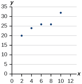 Scatterplot with domain from 2 to 10 and range from 20 from 33.  The points plotted are (2,20); (4,23); (6,26); (8,26); and (10,32).