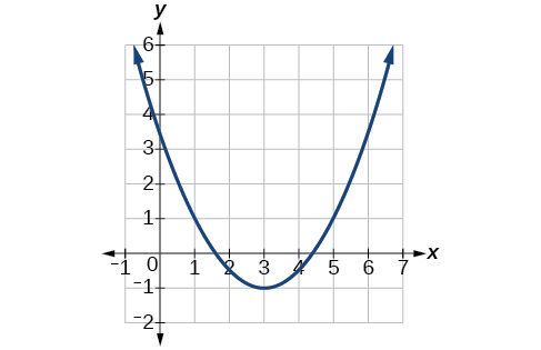 Graph of a positive parabola with a vertex at (3, -1) and y-intercept at (0, 3.5).