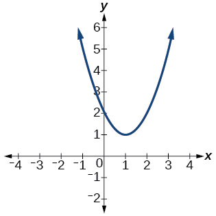 Graph of an even-degree polynomial.