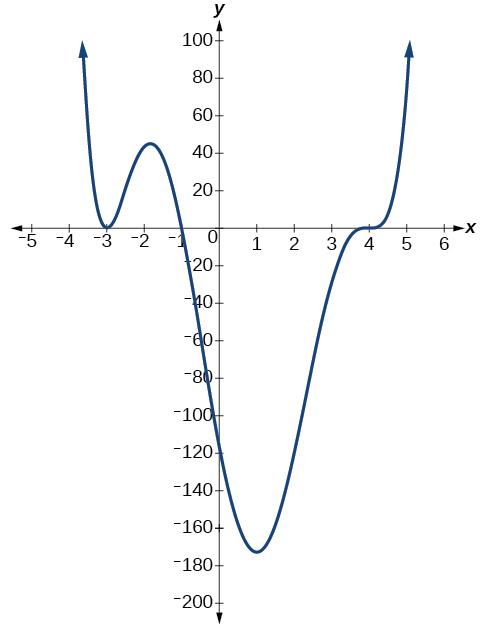 Three graphs showing three different polynomial functions with multiplicity 1, 2, and 3.