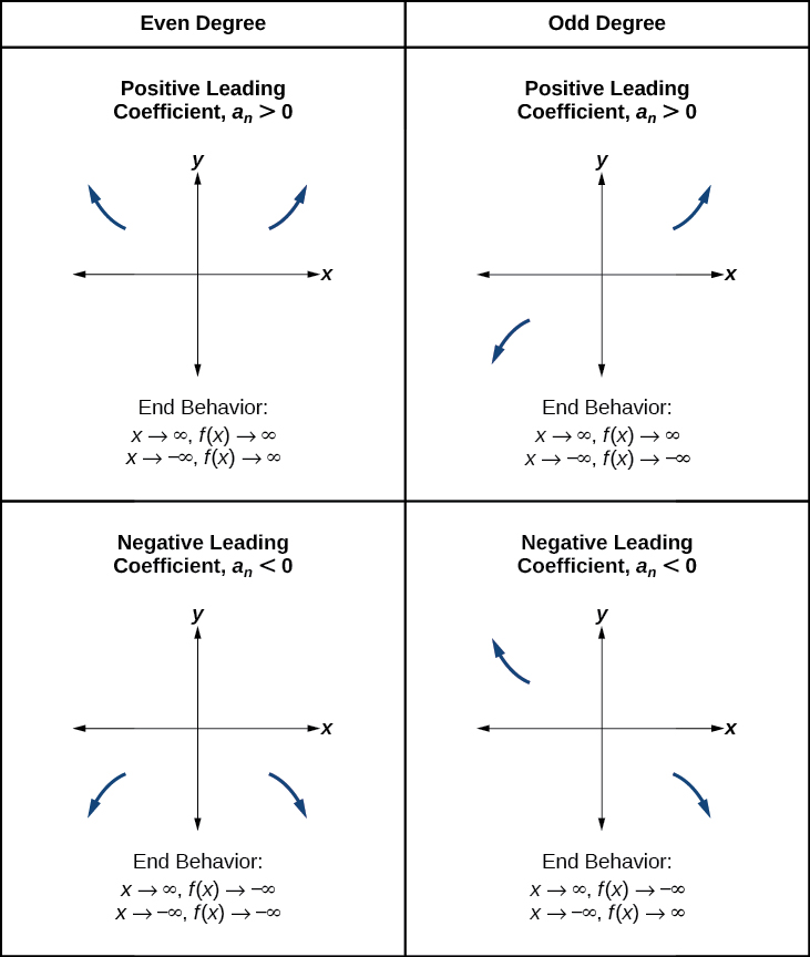 Graph of a polynomial function with degree 5.