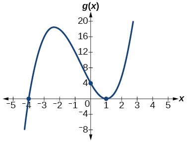 Graph of g(x)=(x+4)(x-1)^2.