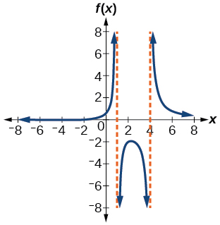 Graph of f(x)=(x+2)/(x-1)(x-4).
