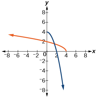 Graph of f(x)=4- x^2 and its inverse, f^(-1)(x)= sqrt(4-x).