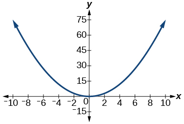 Graph of y=3/4(x^2).