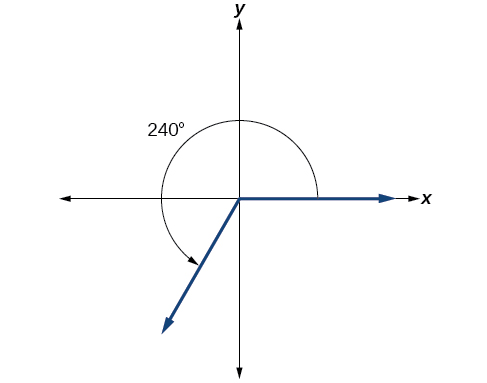 Graph of a 240-degree angle with a counterclockwise rotation.