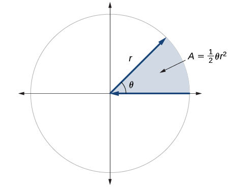 Graph showing a circle with angle theta and radius r, and the area of the slice of circle created by the initial side and terminal side of the angle.  The slice is labeled: A equals one half times theta times r squared.