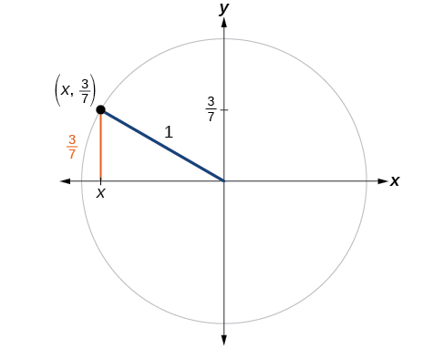 Graph of a unit circle with an angle that intersects the circle at a point with the y-coordinate equal to 3/7. 