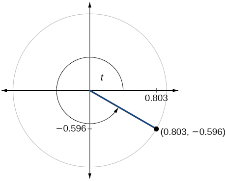 Graph of circle with angle of t inscribed. Point of (0.803,-0.596 is at intersection of terminal side of angle and edge of circle.