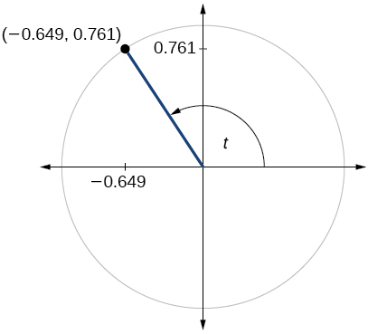 Graph of circle with angle of t inscribed. Point of (-0.649, 0.761) is at intersection of terminal side of angle and edge of circle.