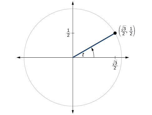 This is an image of a graph of circle with angle of t inscribed. Point of (square root of 3 over 2, 1/2) is at intersection of terminal side of angle and edge of circle.