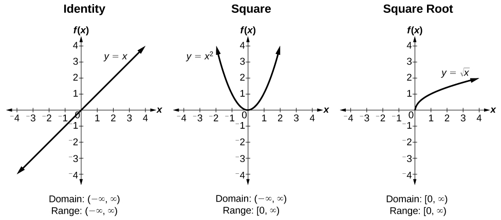 Three graphs side-by-side. From left to right, graph of the identify function, square function, and square root function. All three graphs extend from -4 to 4 on each axis.