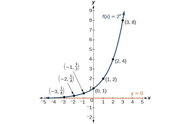 Graph of Companies A and B’s functions, which values are found in the previous table.