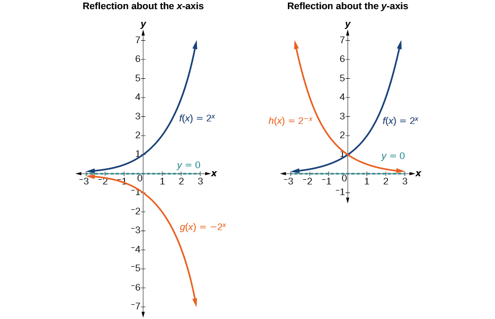 Two graphs where graph a is an example of a reflection about the x-axis and graph b is an example of a reflection about the y-axis.