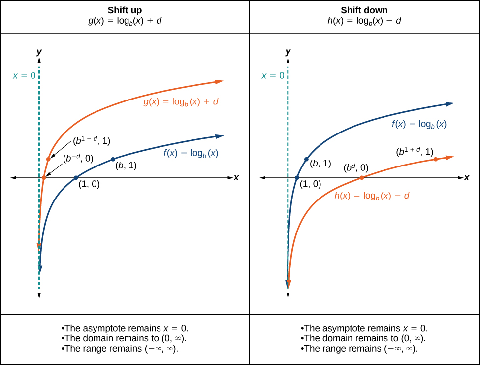 Graph of two functions. The parent function is f(x)=log_b(x), with an asymptote at x=0  and g(x)=log_b(x)+d is the translation function with an asymptote at x=0. This shows the translation of shifting up. Graph of two functions. The parent function is f(x)=log_b(x), with an asymptote at x=0  and g(x)=log_b(x)-d is the translation function with an asymptote at x=0. This shows the translation of shifting down.