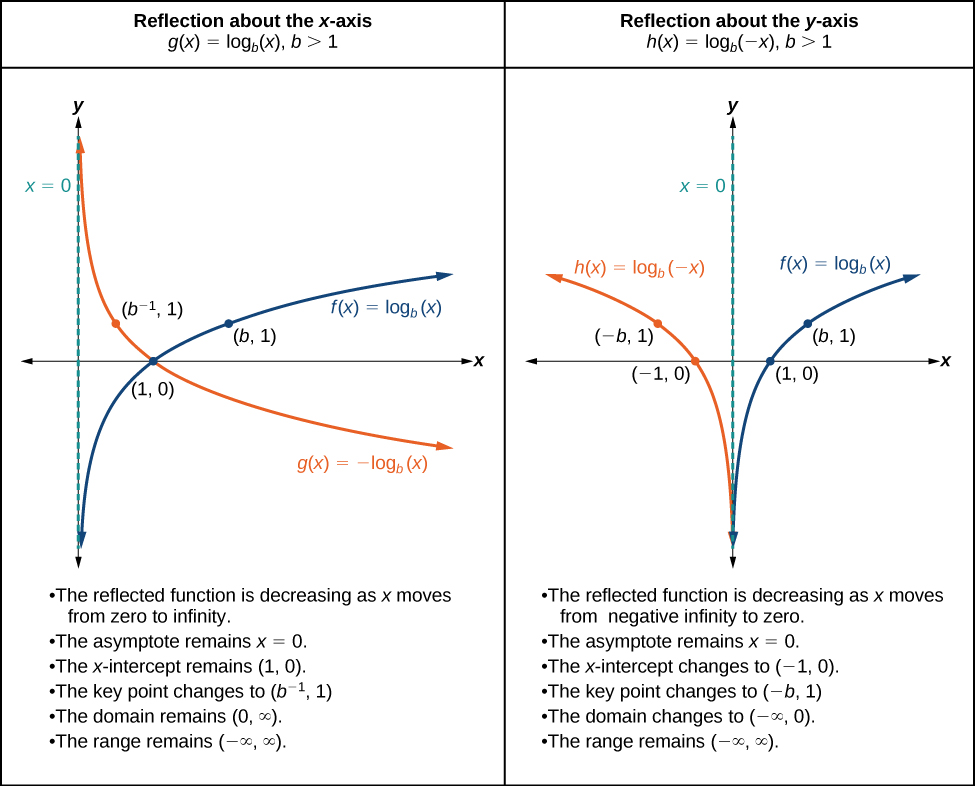 Graph of two functions. The parent function is f(x)=log_b(x), with an asymptote at x=0  and g(x)=-log_b(x) when b>1 is the translation function with an asymptote at x=0. The graph note the intersection of the two lines at (1, 0). This shows the translation of a reflection about the x-axis.