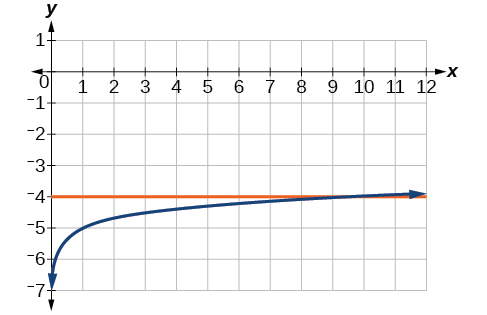 Graph of log_9(x)-5=y and y=-4.