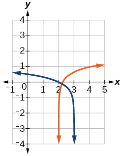 Graph of log_9(3-x)=y and y=log_9(4x-8).