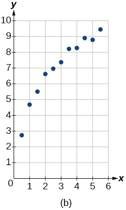 Graph of a scattered plot.