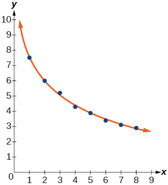 Graph of a scattered plot with an estimation line.