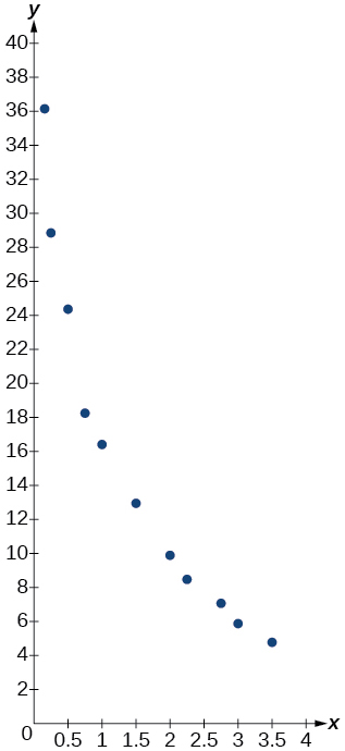 Graph of the table’s values.