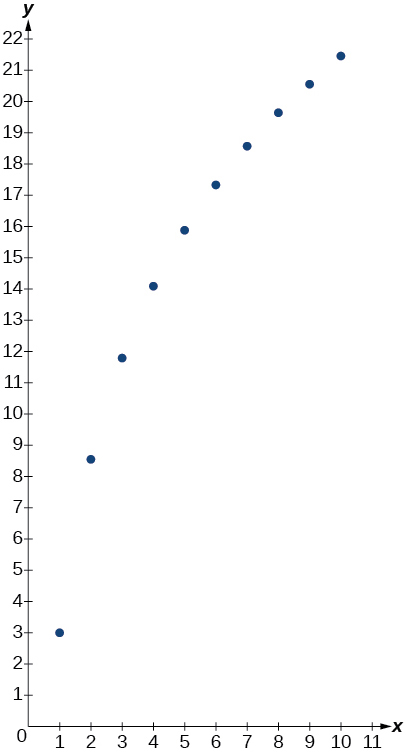 Graph of the table’s values.