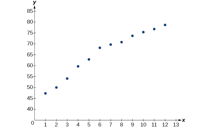 Graph of a scattered plot.