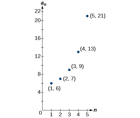 Graph of a scattered plot with labeled points: (1, 6), (2, 7), (3, 9), (4, 13), and (5, 21). The x-axis is labeled n and the y-axis is labeled a_n.