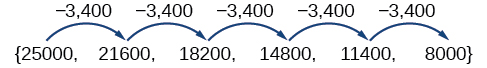 A sequence, {25000, 21600, 18200, 14800, 8000}, that shows the terms differ only by -3400.